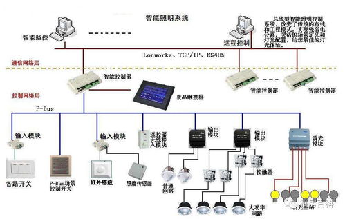 樓宇自控系統與智能照明系統 明辨差異，洞察智能系統開發之道