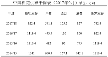 中國棉花形勢月報(2017年9月20日)