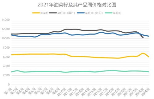 國內菜籽及其產品┃一周交易綜述及后市分析 2021年第24周
