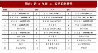 2018年中國家用紡織品行業(yè)上市公司銷售排名及其產品分析 圖